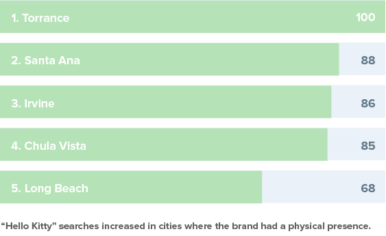 Retail Trends Hello Kitty Graph